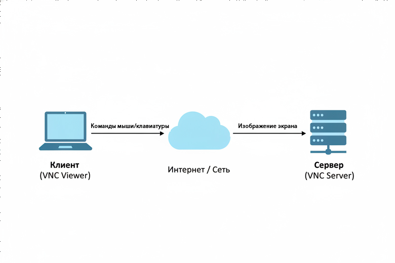 Схема работы VNC