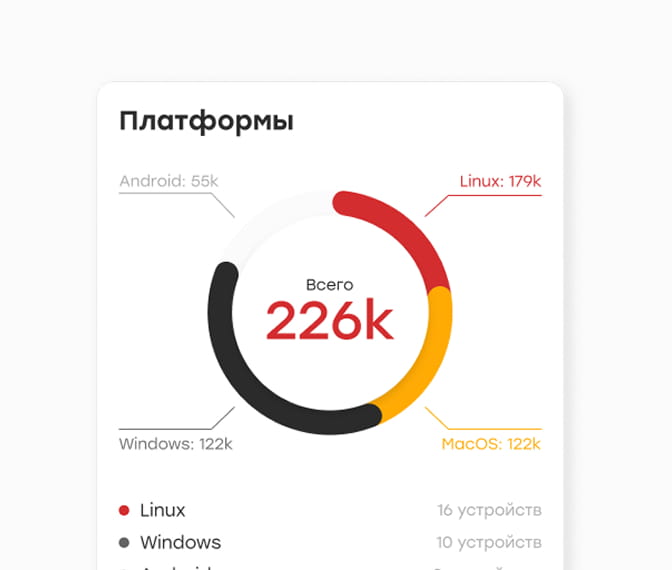 Неограниченное количество управляющих устройств